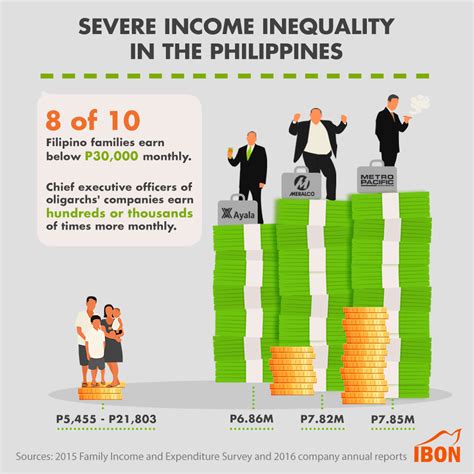 Top industry in the philippines ibon data